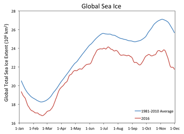 Image: National Snow and Ice Data Center
